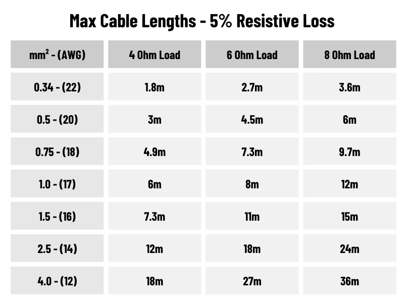 All you need to know about Speaker Cable - Maximum Speaker Cable Lengths